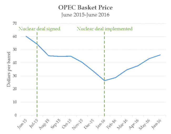 OPEC basket price 2016.png