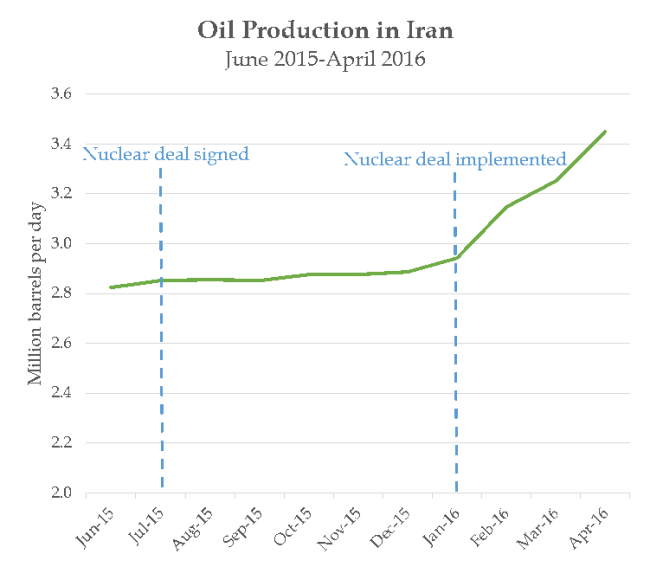 Oil production in Iran 2016.png