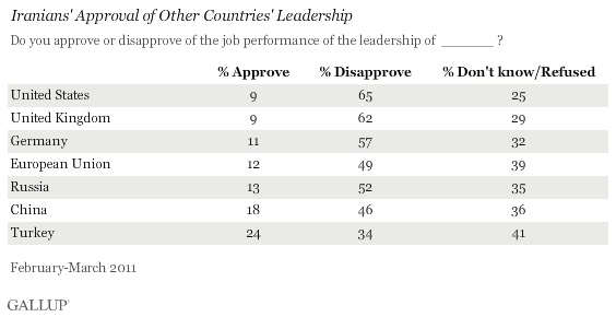 Iranians' approval of other countries' leadership