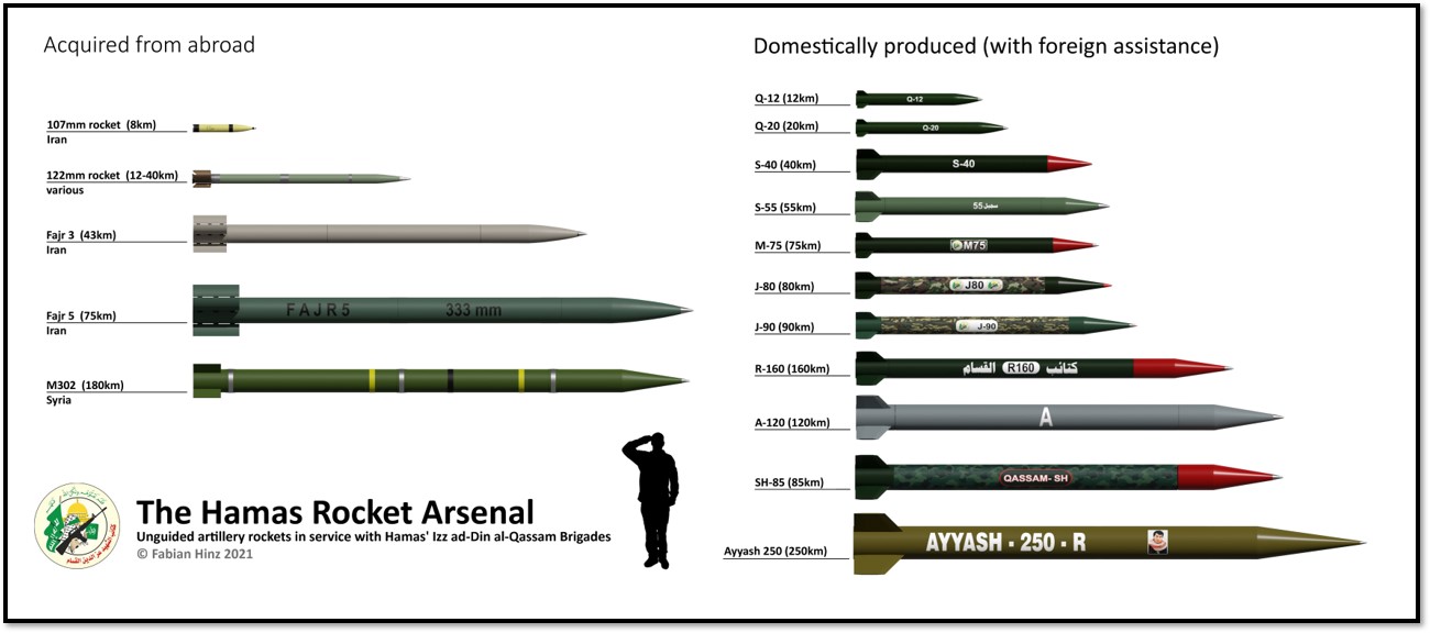 Hamas arsenal