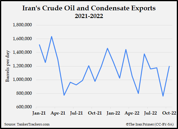 Iran Oil Exports