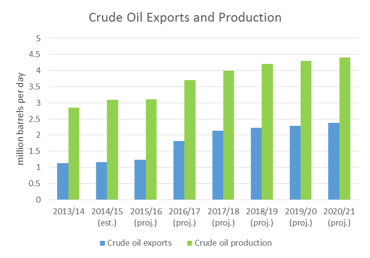 Iran oil