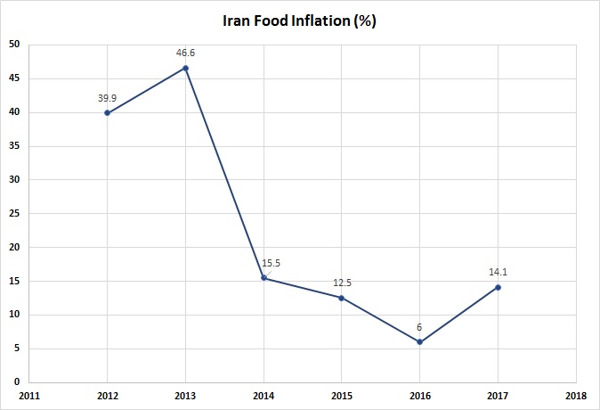 IranFoodInflation(labels)_Jan2018_0.jpg