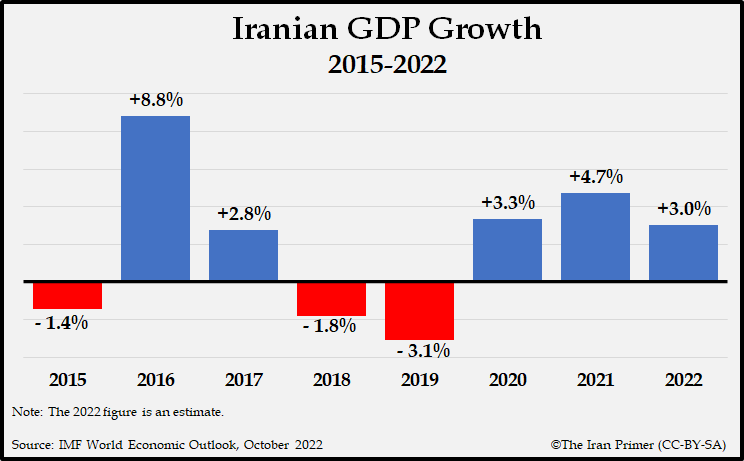 Iran GDP