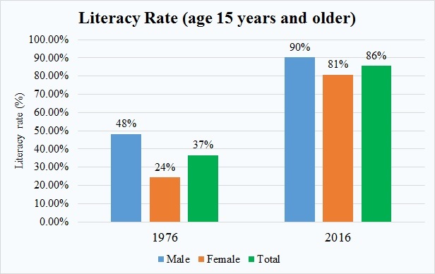 Literacy Rate 76 16.jpg