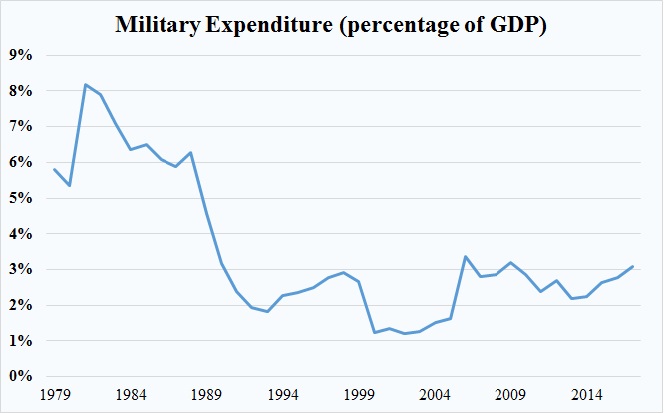 Military spending.jpg
