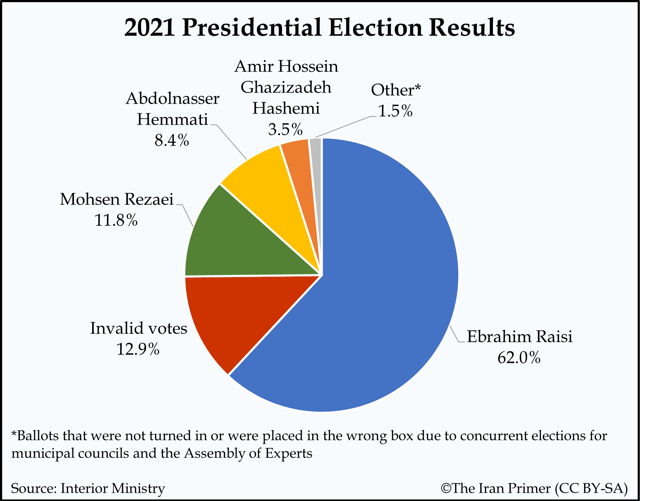 Results chart