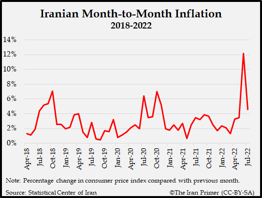 Inflation 2018-2022