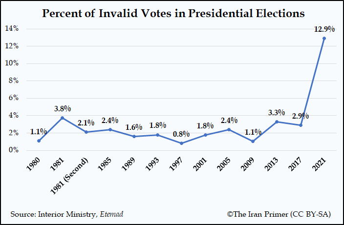 Invalid votes