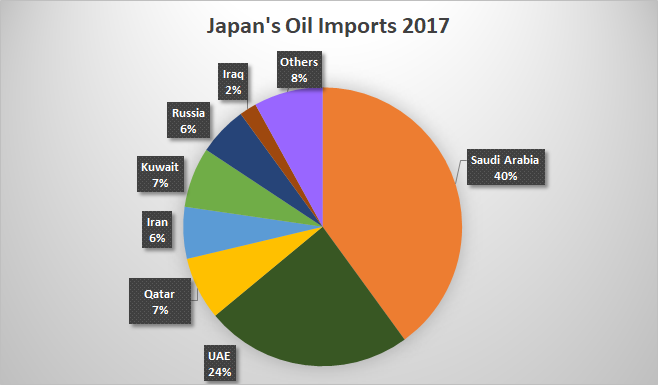 2017 Japanese Oil Imports