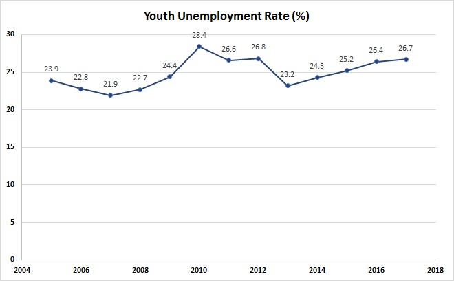 youthunemploymentchart_jan2018(labels)_0.jpg